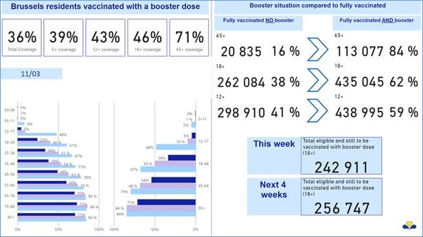 persbericht_11_03_2022_-_brussels_residents_vaccinated_with_a_booster_dose.jpg