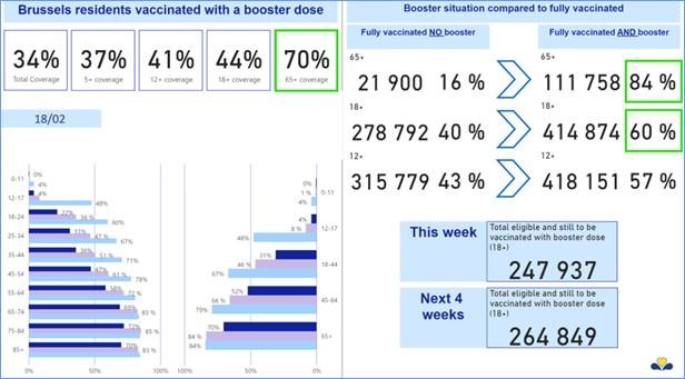 persbericht_18_02_2022_-_brussels_residents_vaccinated_with_a_booster_dose.jpg